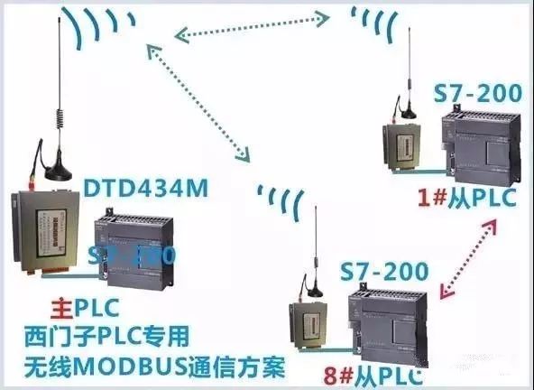 項目開發必備的PLC應用的16種方法