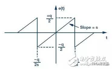 一文详解转换器精度、分辨率和动态范围之间的差异