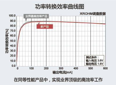 dcdc转换器