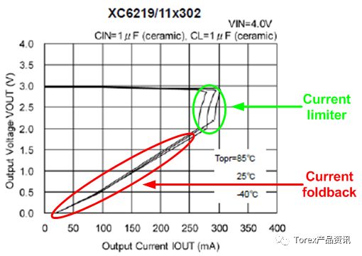 XC6219電流折返工作狀態(tài)和限定電流功能的詳細(xì)介紹