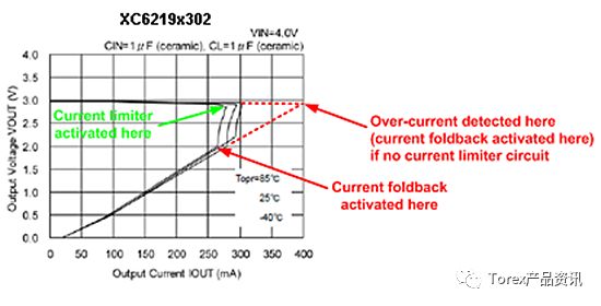 XC6219电流折返工作状态和限定电流功能的详细介绍
