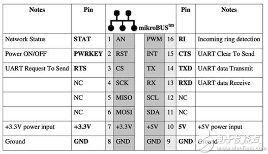 通常采用多個 UART I/O 的蜂窩調(diào)制解調(diào)器圖片