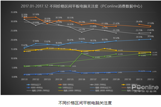 平板电脑滑坡明显:大数据会说话,符合消费者对平板电脑需求才是最重要的