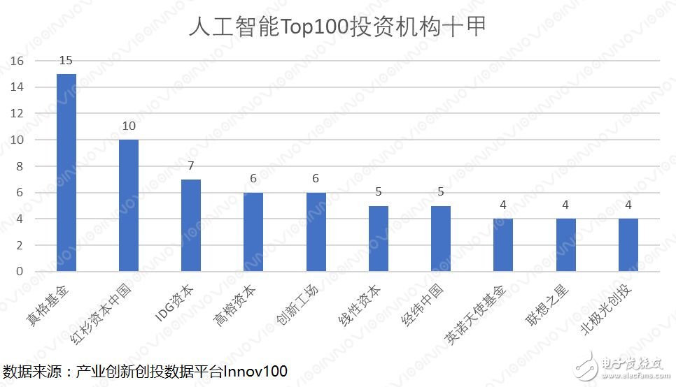 人工智能创新企业排名分析——Top100区域