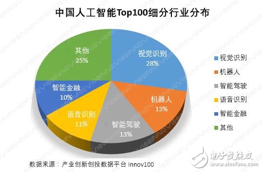 人工智能创新企业排名分析——Top100区域