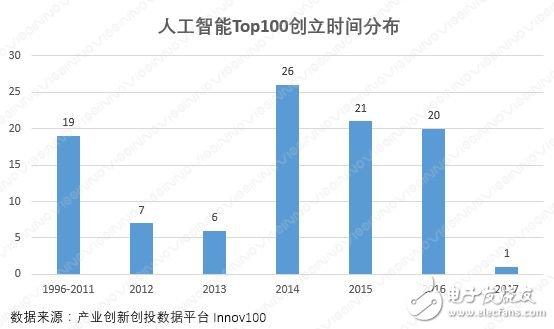 人工智能创新企业排名分析——Top100区域