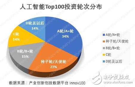 人工智能创新企业排名分析——Top100区域