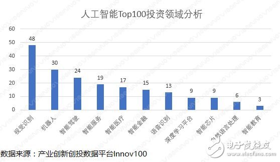 人工智能创新企业排名分析——Top100区域