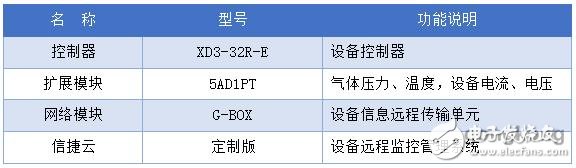 信捷PLC、G-BOX网络模块，在信息监控系统中的作用