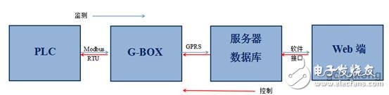 信捷PLC、G-BOX网络模块，在信息监控系统中的作用