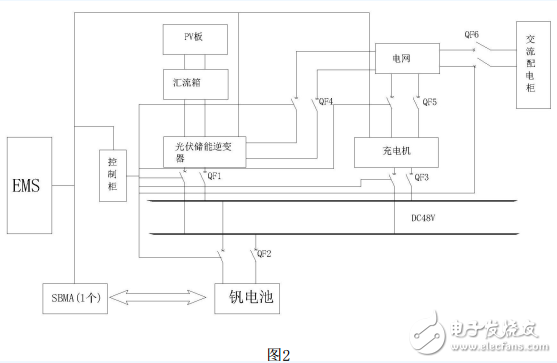 能降低能源浪费，应付紧急供电的电网供电智能微网控制系统