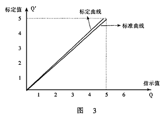 旋转活塞流量计测量过程中误差及修正概述