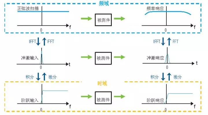 用网分测试差分线及巴伦变压器的难点在哪？