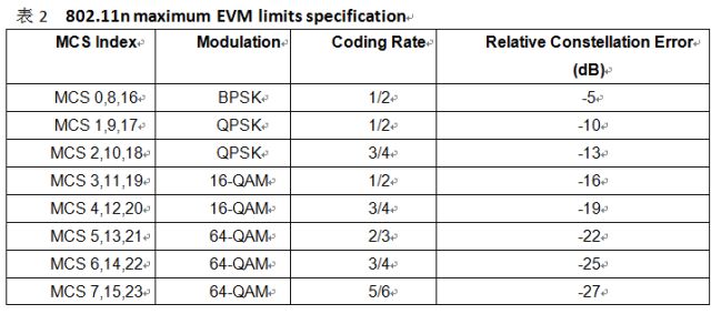 EVM