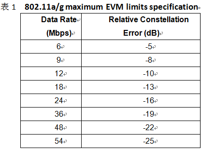 EVM