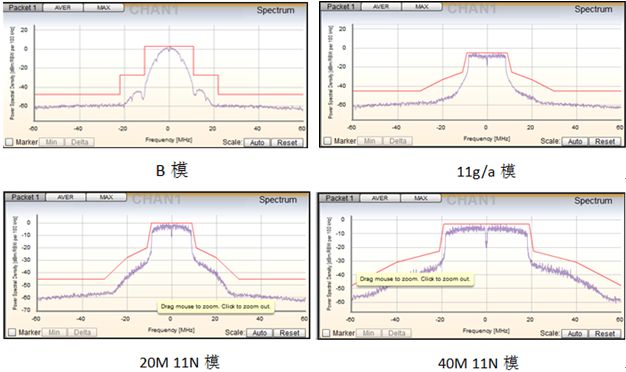 無線射頻模塊的發射功率,EVM,頻率誤差等射頻指標的詳細資料概述