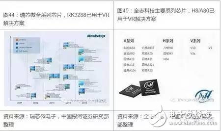 VR/AR的關(guān)鍵元器件分析