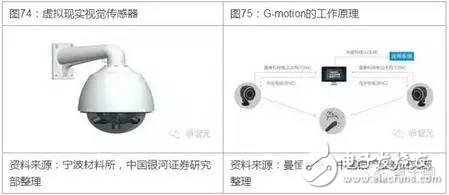 VR/AR的關(guān)鍵元器件分析