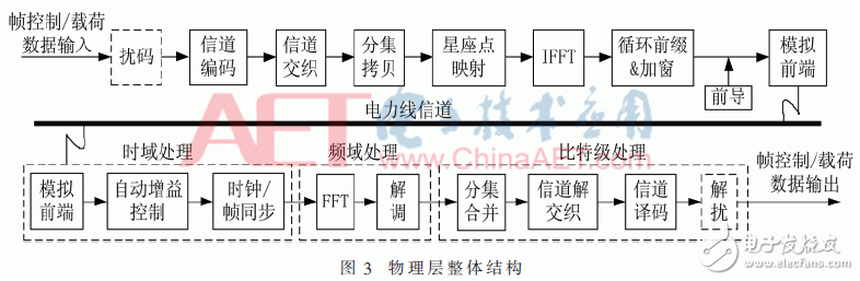 关于宽带电力线通信芯片的低功耗设计