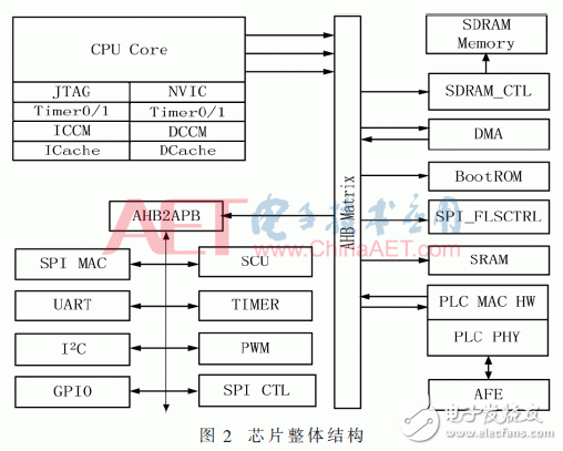 關(guān)于寬帶電力線通信芯片的低功耗設(shè)計(jì)