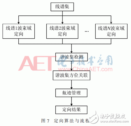 关于基于双核DSP的被动声探测系统的设计