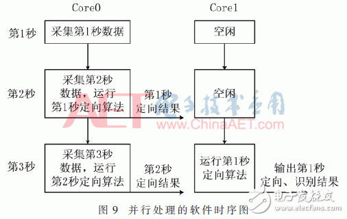 关于基于双核DSP的被动声探测系统的设计