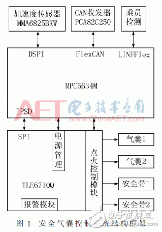 关于基于PowerPC的汽车安全气囊控制系统的设计