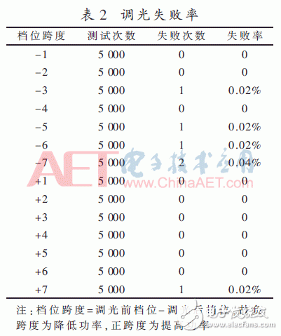 关于基于现场总线的氙气灯多级调光安定器的设计与实现