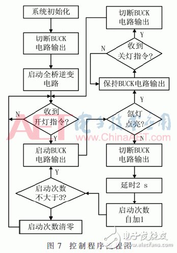 關(guān)于基于現(xiàn)場總線的氙氣燈多級調(diào)光安定器的設(shè)計與實現(xiàn)