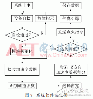 关于基于PowerPC的汽车安全气囊控制系统的设计