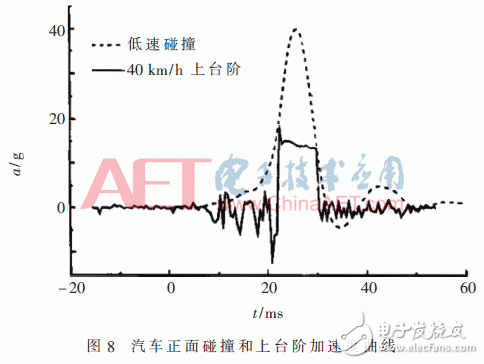 关于基于PowerPC的汽车安全气囊控制系统的设计