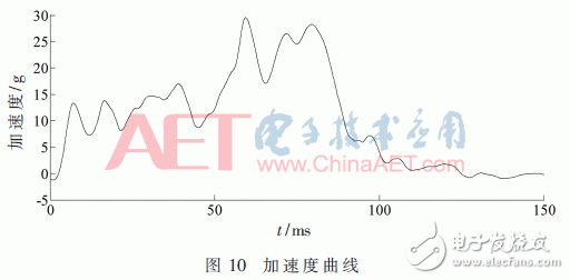 关于基于PowerPC的汽车安全气囊控制系统的设计