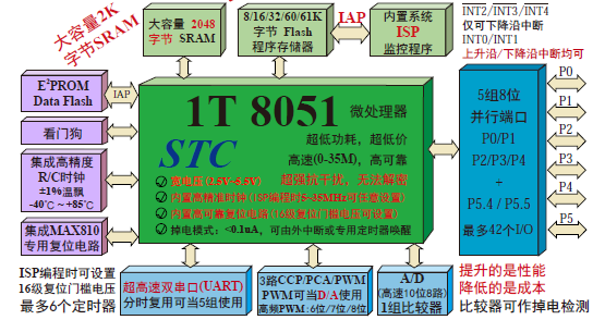 STC15系列单片机的详细中文数据手册免费下载