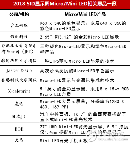 關于各廠商的Micro/Mini LED成果進度