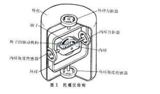 基于51系列單片機的陀螺儀程序，并且通過1602顯示詳細資料免費下載