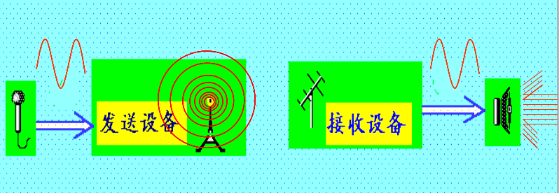現代通信系統的介紹和信號傳輸功能及發射機功能框圖免費下載