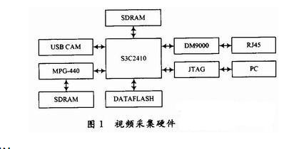 基于S3C2410的ARM920T芯片和嵌入式Linux操作系统设计详解