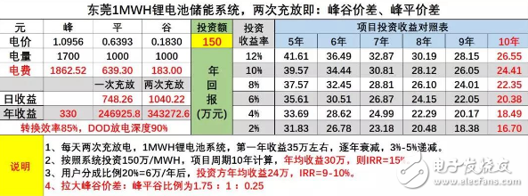 峰谷电价差调整，储能投资收益估算