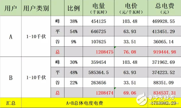 峰谷电价差调整，储能投资收益估算