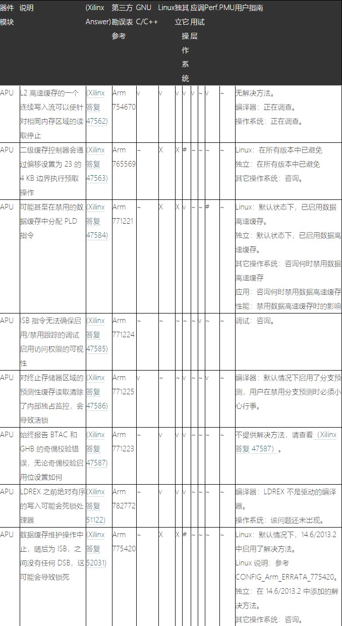 Zynq-7000 SoC生產勘誤項目及應對措施