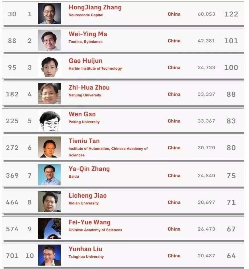 2018全球Top 1000 计算机科学家，29位中国科学家上榜