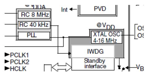 STM32F103系列单片机最实用看门狗的详细资料概述