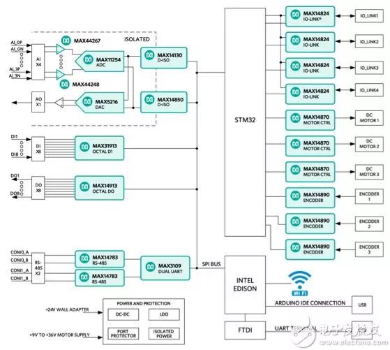 物联网(IoT)和工业IoT(IIoT)的详细资料概述