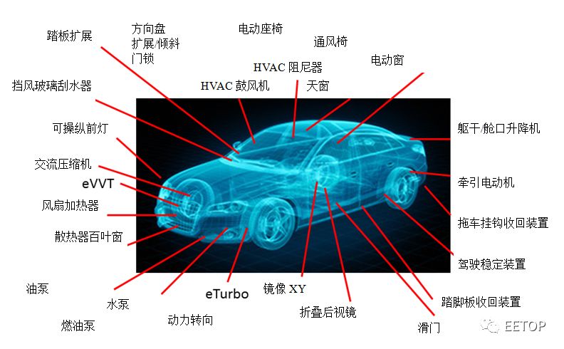 汽车中的电动机应用的详细资料概述