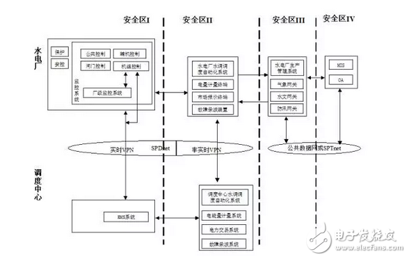 确保电力系统数据网络安全的电力二次系统安全防护