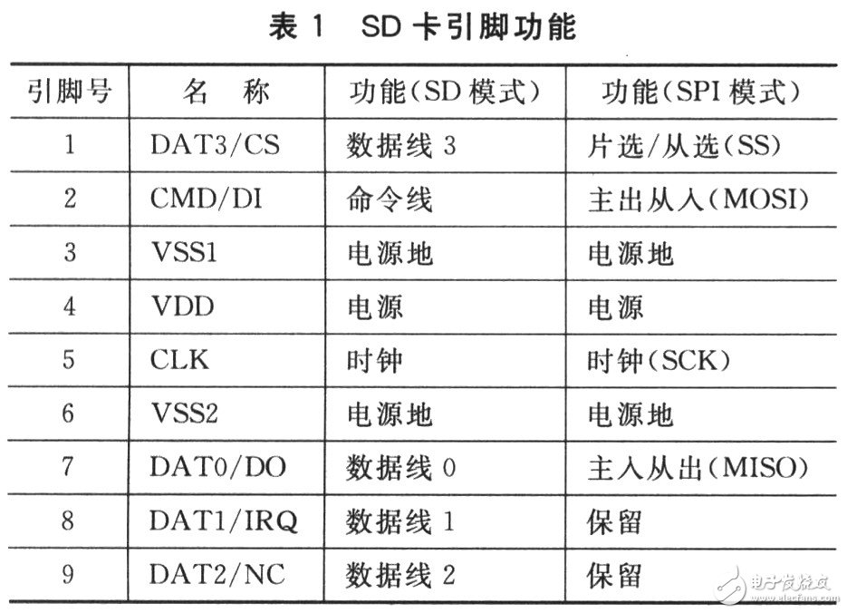 SD卡的接口是怎样设计的