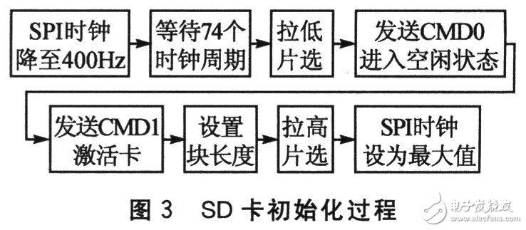 SD卡的接口是怎样设计的