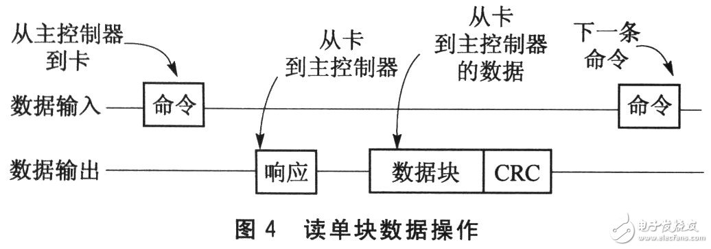 SD卡的接口是怎样设计的