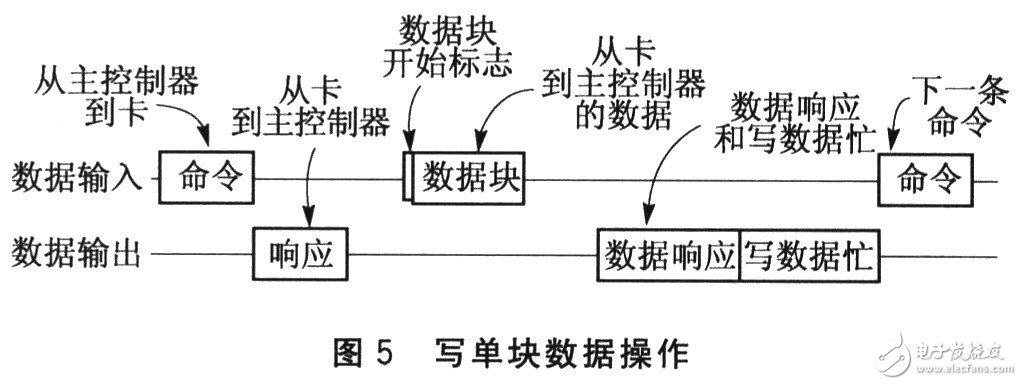 SD卡的接口是怎样设计的