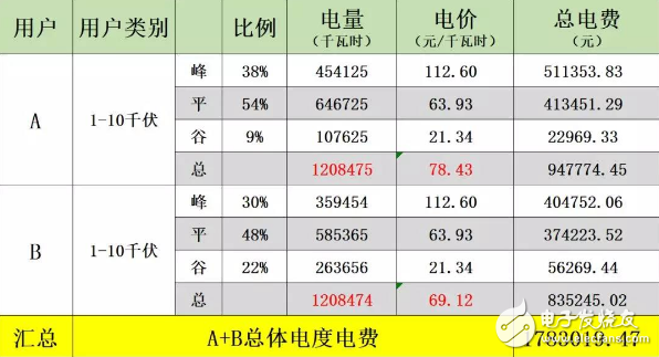 峰谷电价差调整，储能投资收益估算